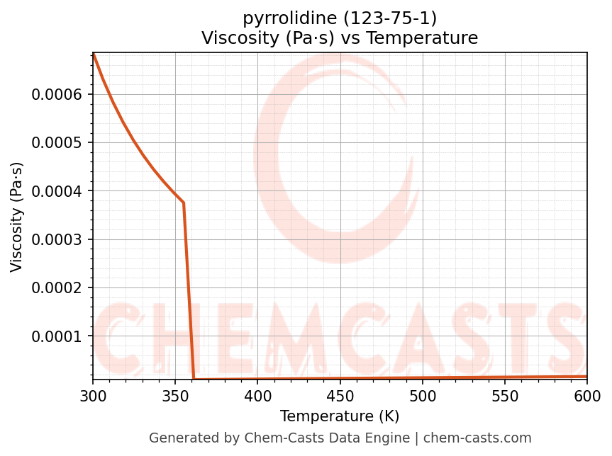 Viscosity vs Temperature chart for pyrrolidine (CAS 123-75-1)
