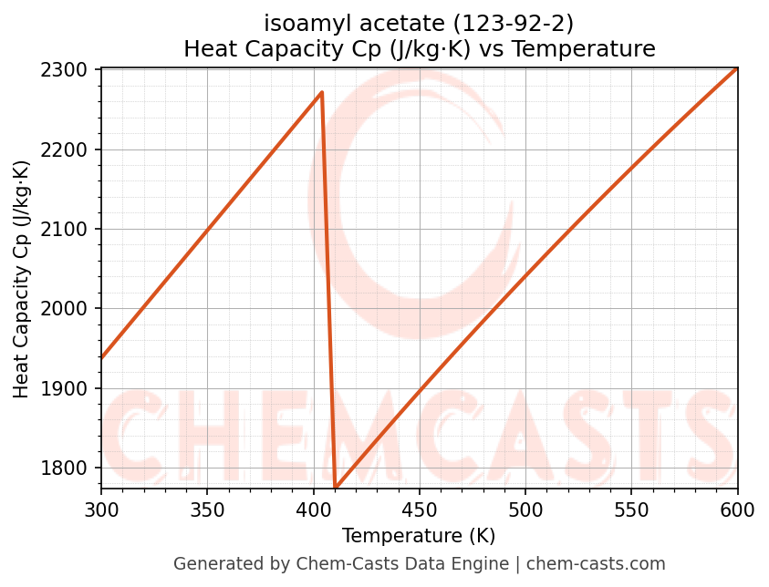 Heat Capacity (Cp) vs Temperature chart for isoamyl acetate (CAS 123-92-2)