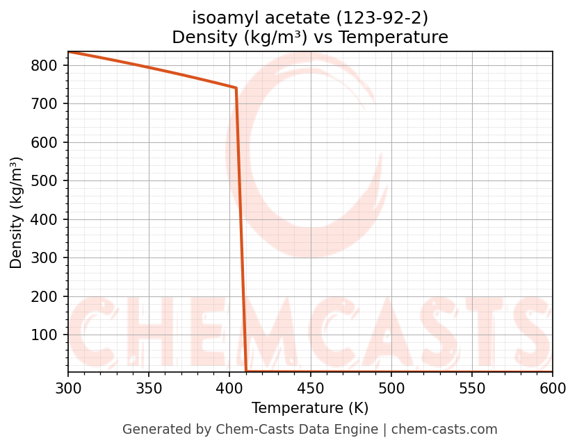 Density vs Temperature chart for isoamyl acetate (CAS 123-92-2)