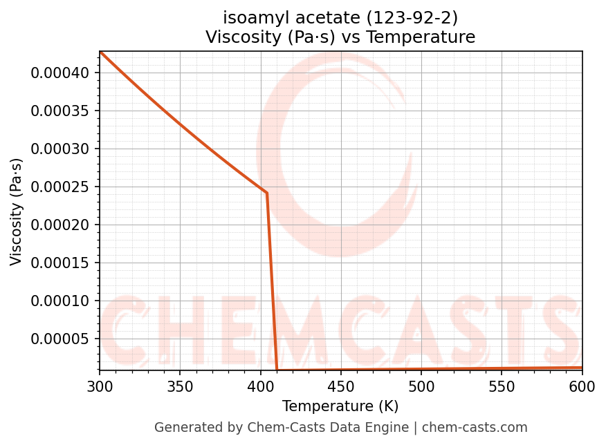 Viscosity vs Temperature chart for isoamyl acetate (CAS 123-92-2)