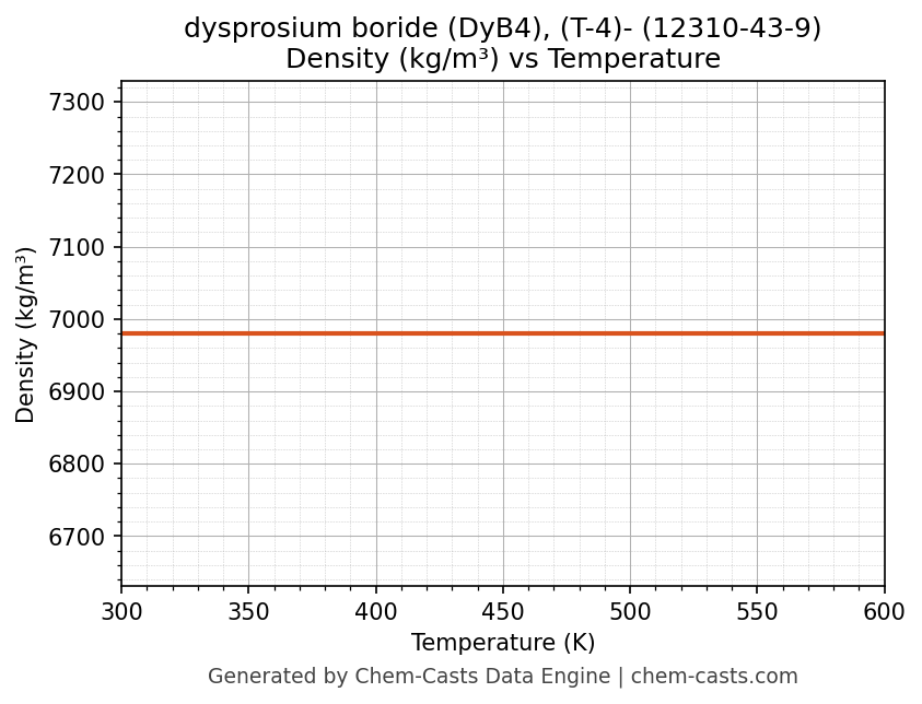 Density vs Temperature chart for dysprosium boride (DyB4), (T-4)- (CAS 12310-43-9)