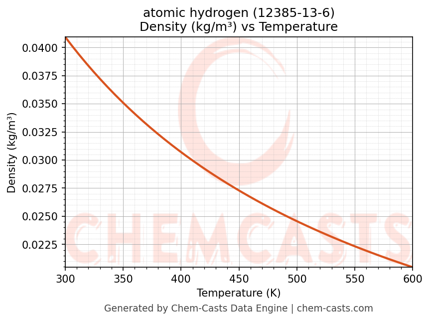 Density vs Temperature chart for atomic hydrogen (CAS 12385-13-6)