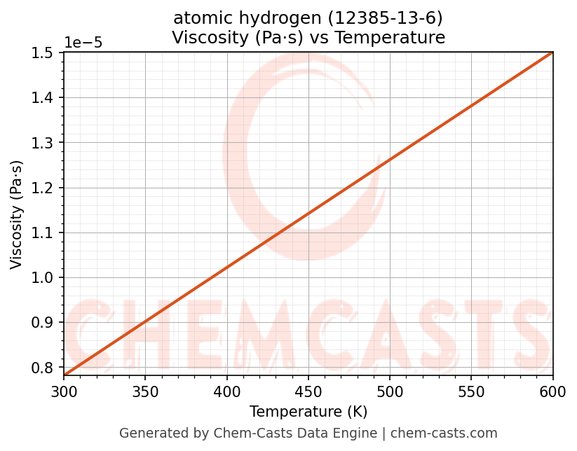 Viscosity vs Temperature chart for atomic hydrogen (CAS 12385-13-6)