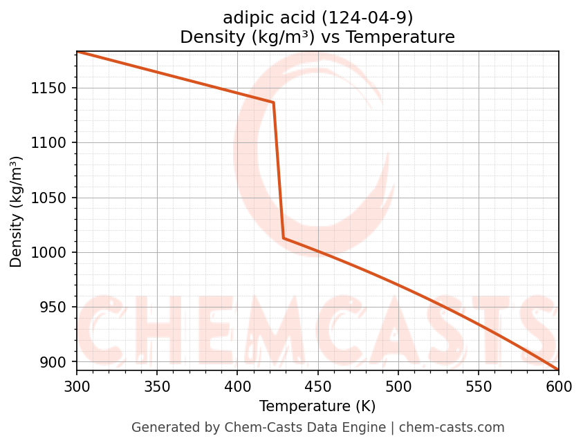 Density vs Temperature chart for adipic acid (CAS 124-04-9)