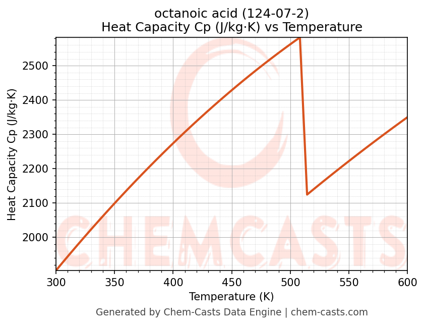 Heat Capacity (Cp) vs Temperature chart for octanoic acid (CAS 124-07-2)
