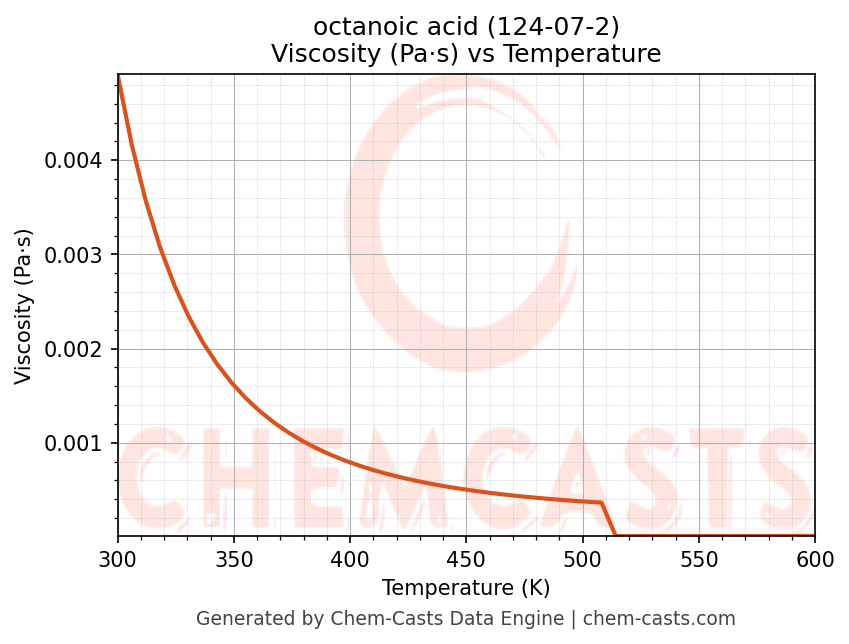 Viscosity vs Temperature chart for octanoic acid (CAS 124-07-2)