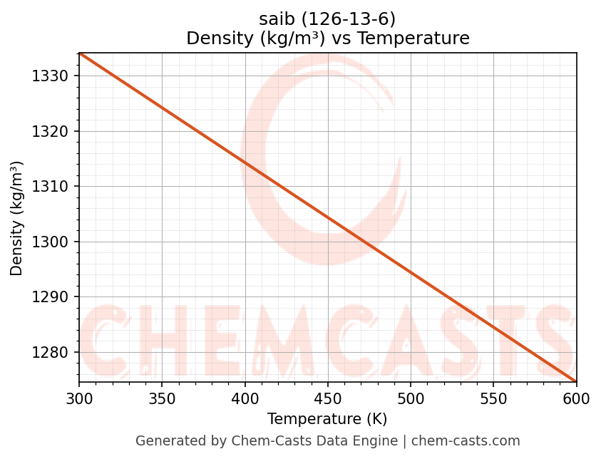 Density vs Temperature chart for saib (CAS 126-13-6)