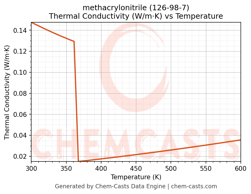 Thermal Conductivity vs Temperature chart for methacrylonitrile (CAS 126-98-7)