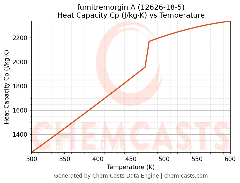 Heat Capacity (Cp) vs Temperature chart for fumitremorgin A (CAS 12626-18-5)
