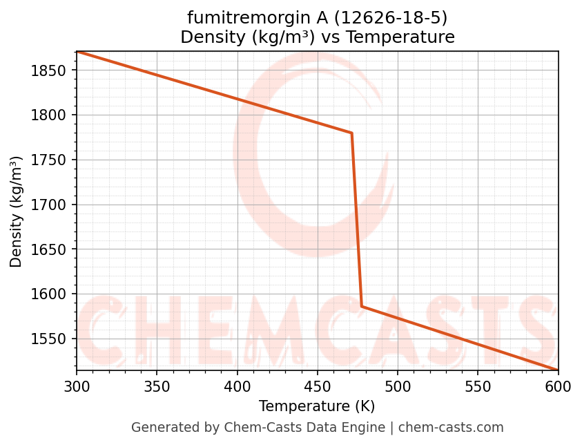 Density vs Temperature chart for fumitremorgin A (CAS 12626-18-5)