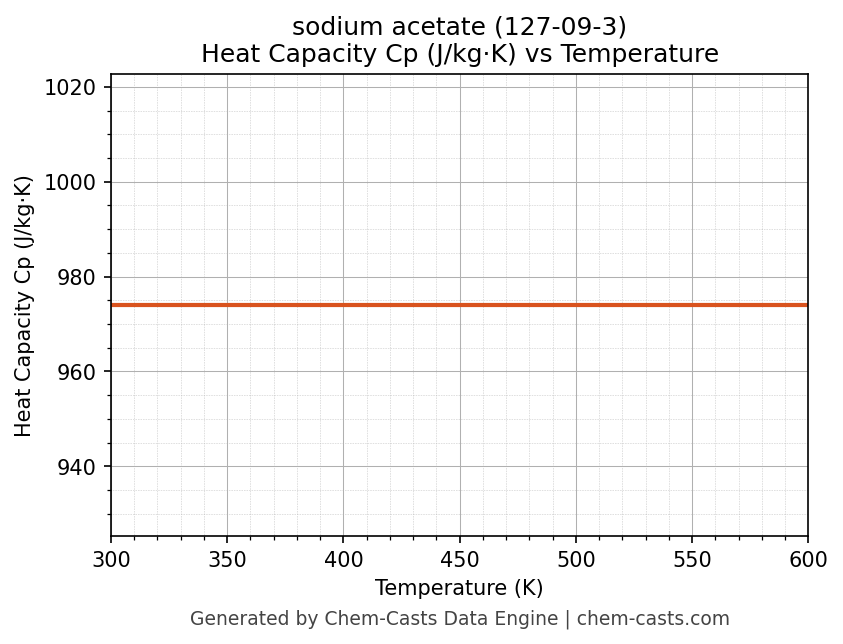 Heat Capacity (Cp) vs Temperature chart for sodium acetate (CAS 127-09-3)