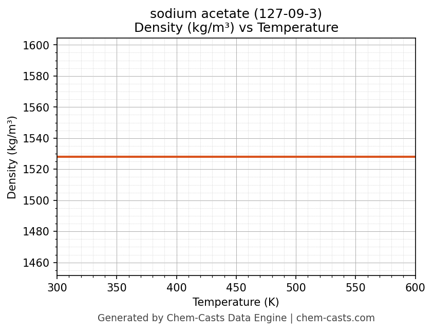 Density vs Temperature chart for sodium acetate (CAS 127-09-3)