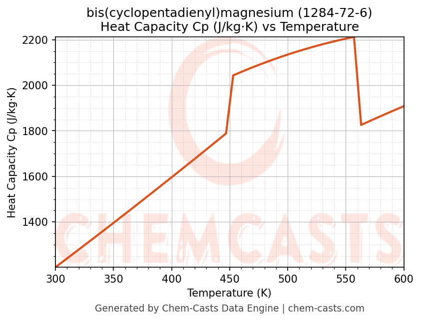 Heat Capacity (Cp) vs Temperature chart for bis(cyclopentadienyl)magnesium (CAS 1284-72-6)