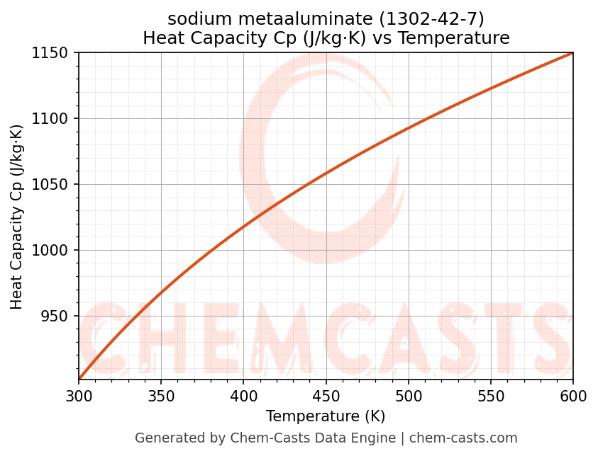 Heat Capacity (Cp) vs Temperature chart for sodium metaaluminate (CAS 1302-42-7)