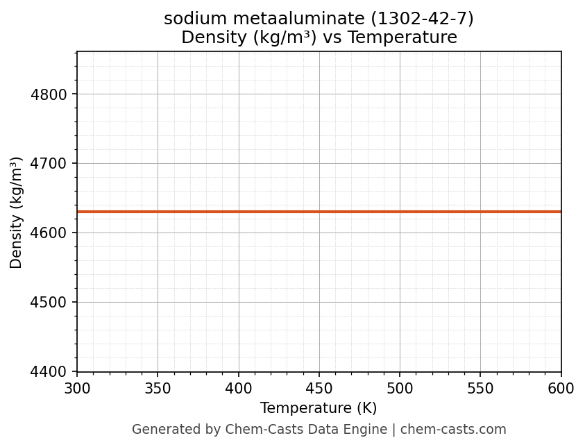 Density vs Temperature chart for sodium metaaluminate (CAS 1302-42-7)
