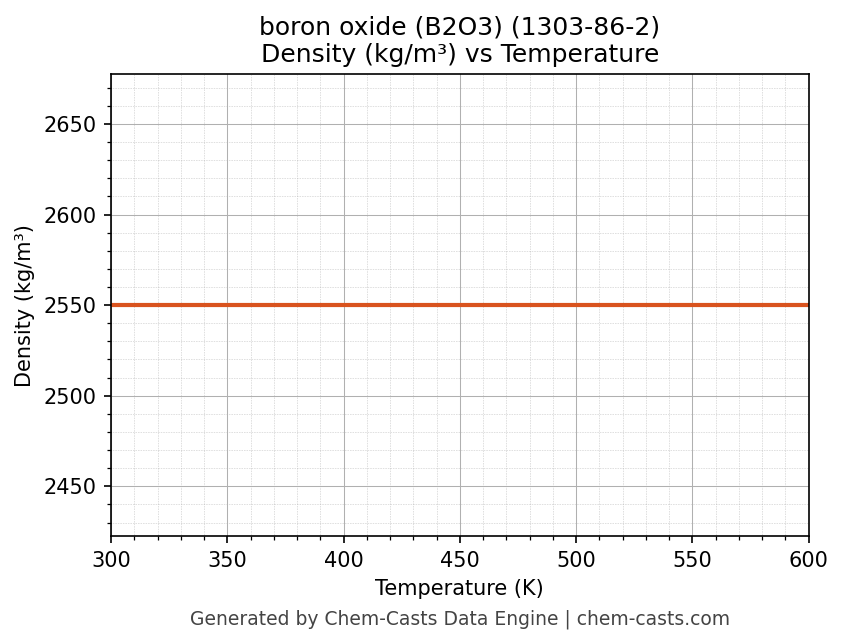 Density vs Temperature chart for boron oxide (B2O3) (CAS 1303-86-2)