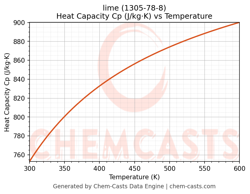 Heat Capacity (Cp) vs Temperature chart for lime (CAS 1305-78-8)