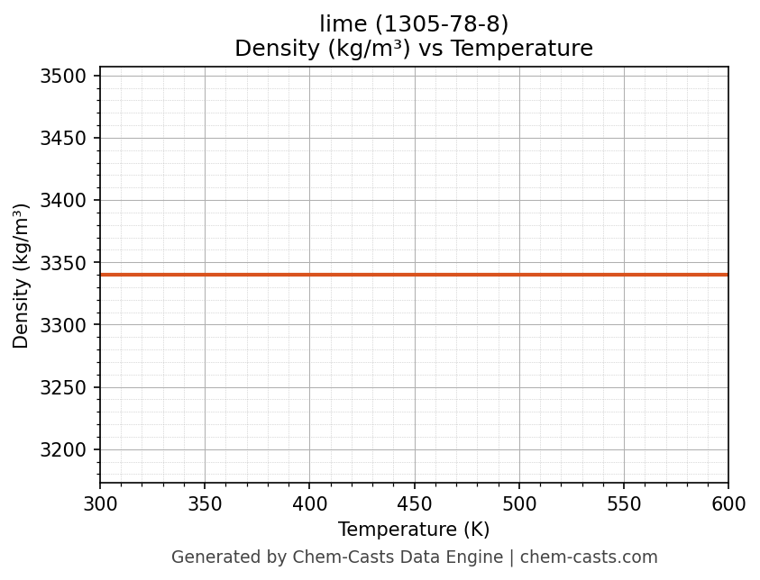 Density vs Temperature chart for lime (CAS 1305-78-8)
