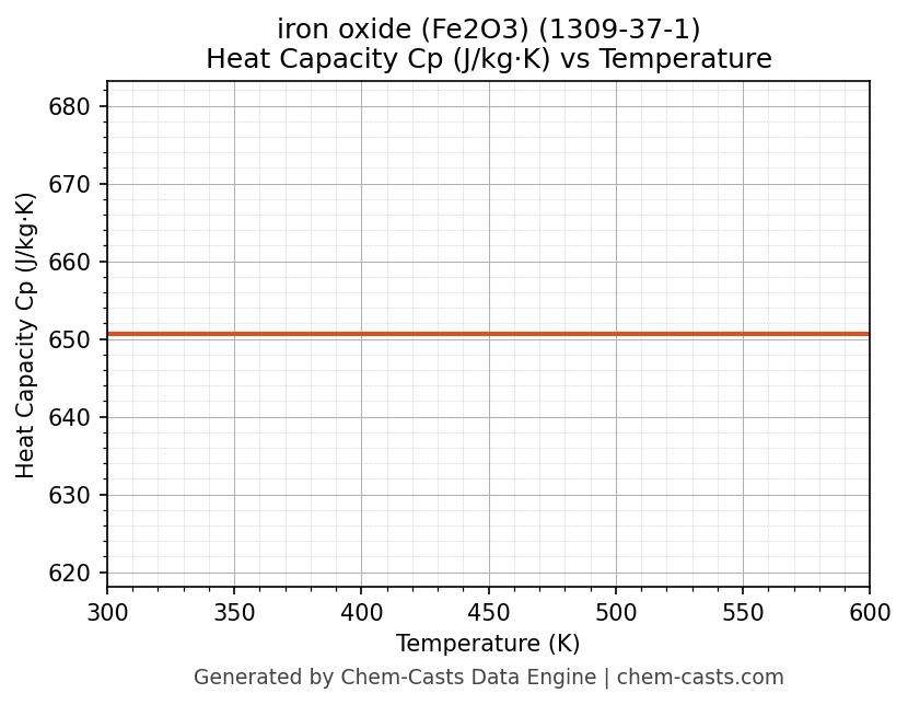 Heat Capacity (Cp) vs Temperature chart for iron oxide (Fe2O3) (CAS 1309-37-1)