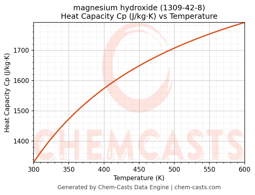 Heat Capacity (Cp) vs Temperature chart for magnesium hydroxide (CAS 1309-42-8)