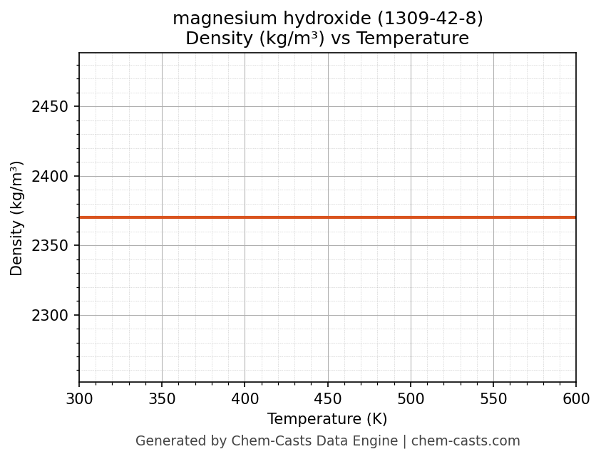 Density vs Temperature chart for magnesium hydroxide (CAS 1309-42-8)
