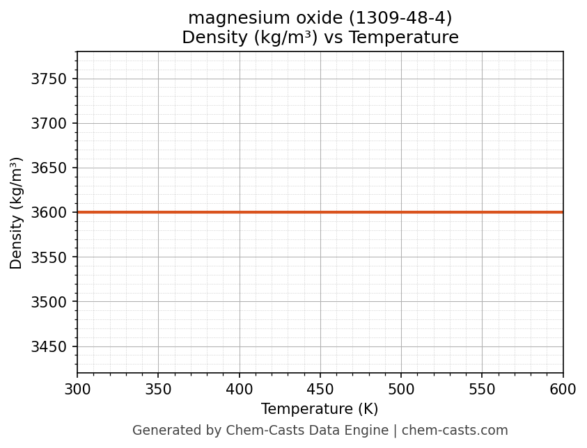 Density vs Temperature chart for magnesium oxide (CAS 1309-48-4)