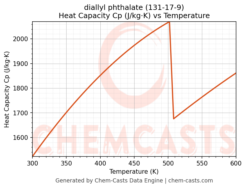 Heat Capacity (Cp) vs Temperature chart for diallyl phthalate (CAS 131-17-9)