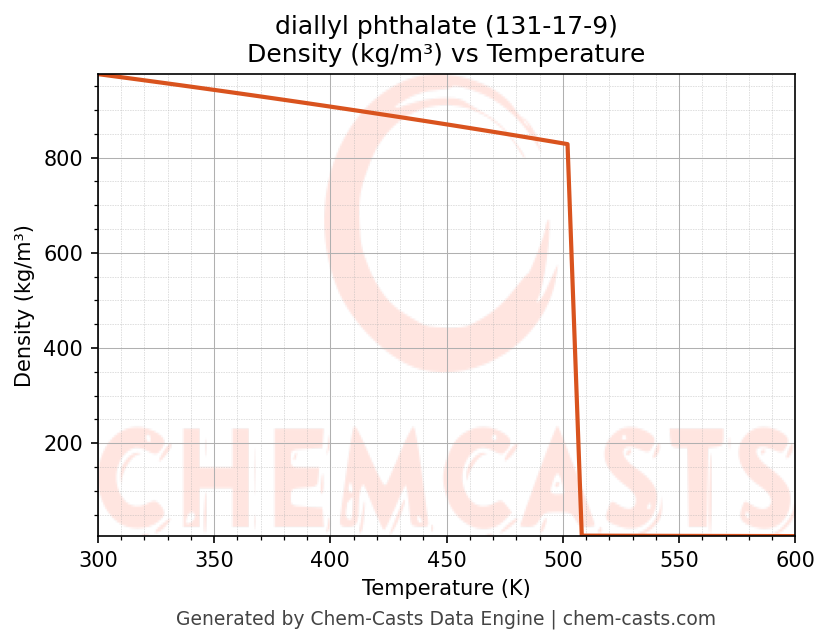 Density vs Temperature chart for diallyl phthalate (CAS 131-17-9)