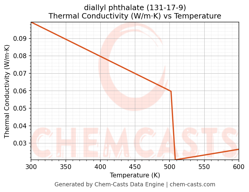 Thermal Conductivity vs Temperature chart for diallyl phthalate (CAS 131-17-9)
