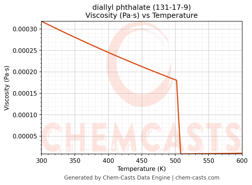 Viscosity vs Temperature chart for diallyl phthalate (CAS 131-17-9)