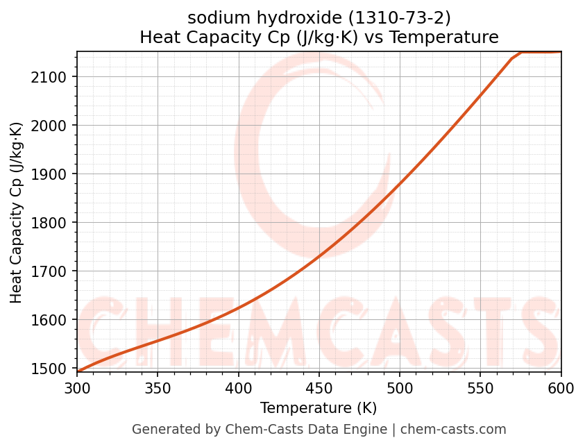 Heat Capacity (Cp) vs Temperature chart for sodium hydroxide (CAS 1310-73-2)