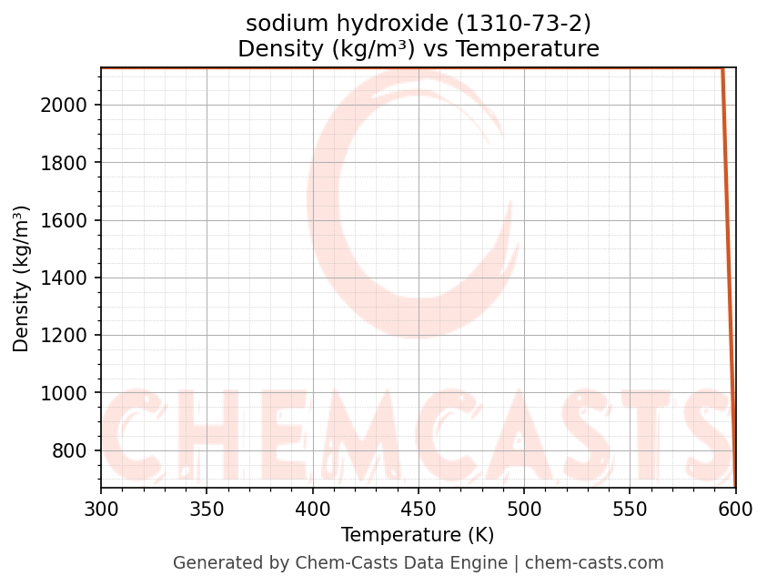Density vs Temperature chart for sodium hydroxide (CAS 1310-73-2)