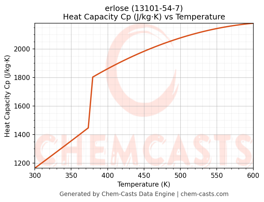 Heat Capacity (Cp) vs Temperature chart for erlose (CAS 13101-54-7)