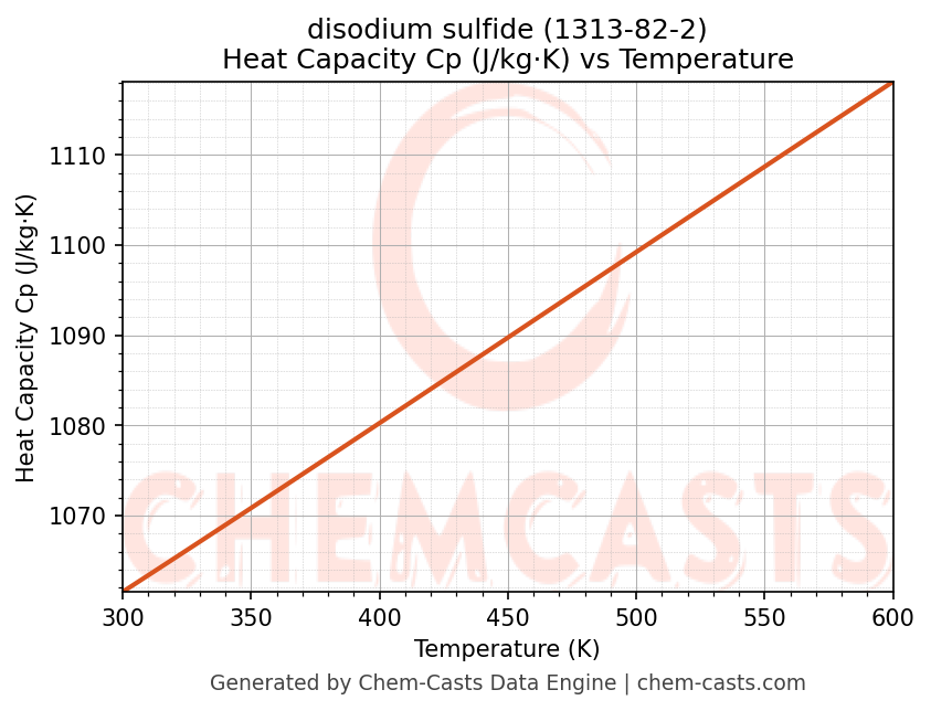 Heat Capacity (Cp) vs Temperature chart for disodium sulfide (CAS 1313-82-2)