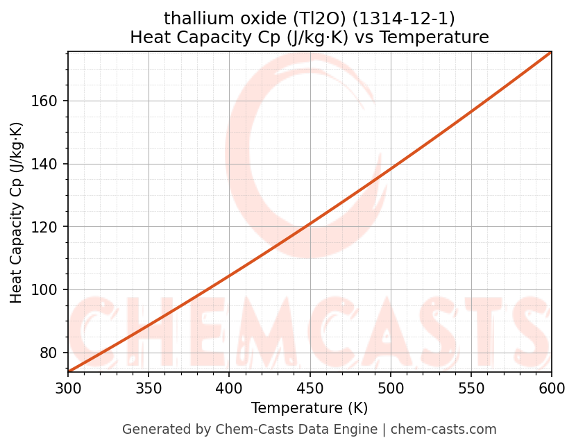 Heat Capacity (Cp) vs Temperature chart for thallium oxide (Tl2O) (CAS 1314-12-1)