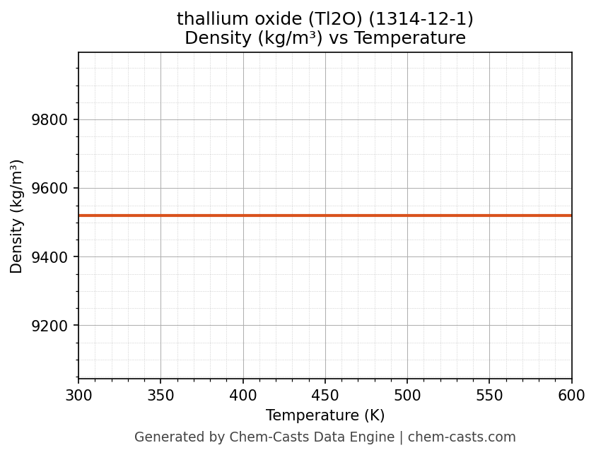 Density vs Temperature chart for thallium oxide (Tl2O) (CAS 1314-12-1)
