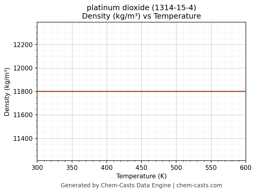 Density vs Temperature chart for platinum dioxide (CAS 1314-15-4)
