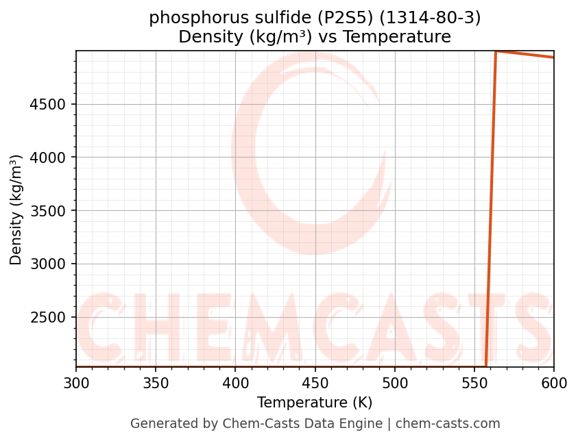 Density vs Temperature chart for phosphorus sulfide (P2S5) (CAS 1314-80-3)