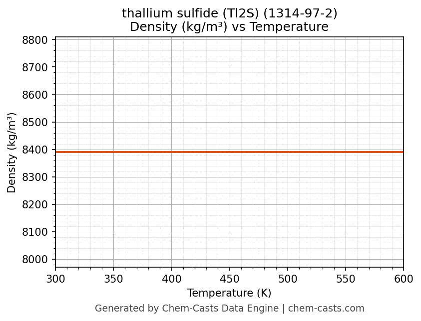 Density vs Temperature chart for thallium sulfide (Tl2S) (CAS 1314-97-2)