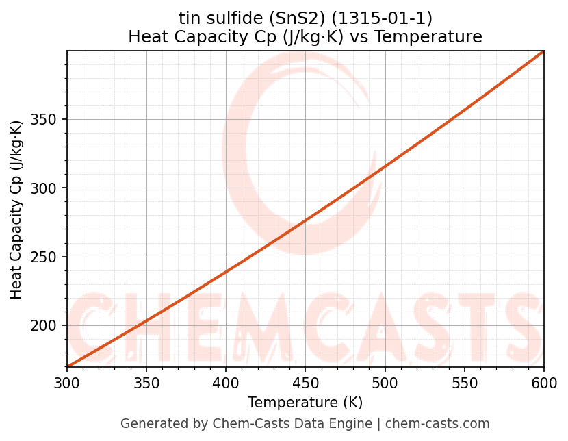 Heat Capacity (Cp) vs Temperature chart for tin sulfide (SnS2) (CAS 1315-01-1)