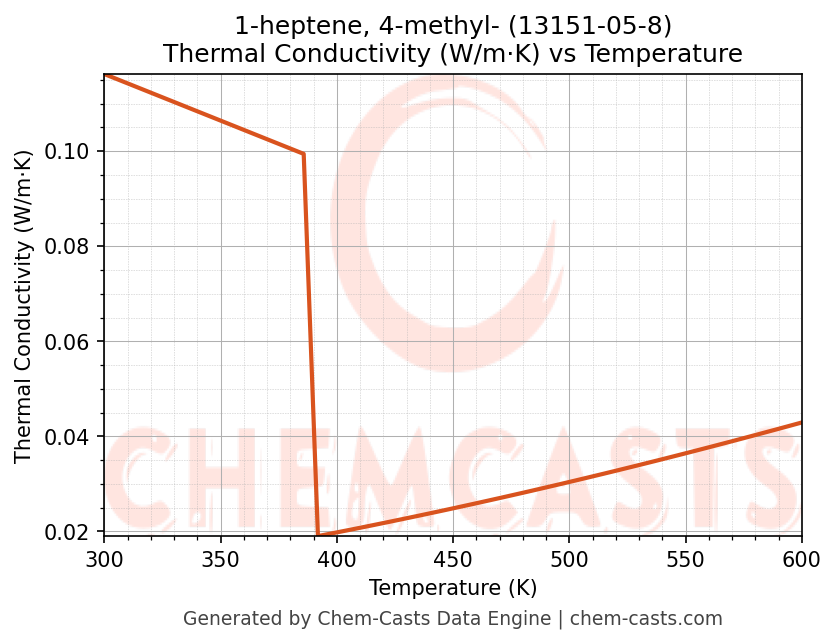 Thermal Conductivity vs Temperature chart for 1-heptene, 4-methyl- (CAS 13151-05-8)