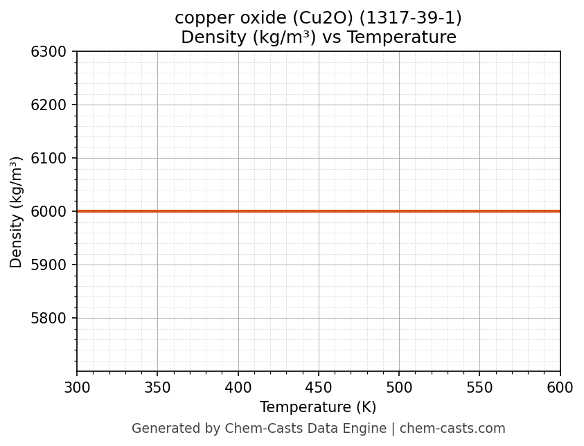 Density vs Temperature chart for copper oxide (Cu2O) (CAS 1317-39-1)
