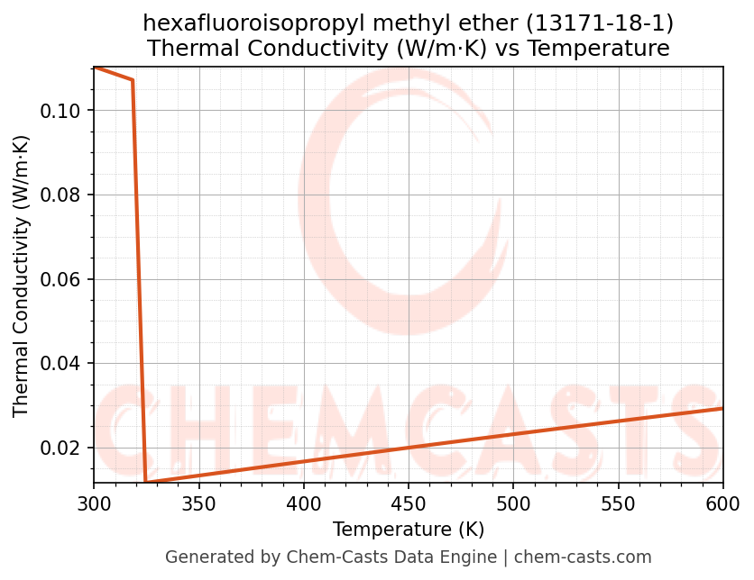 Thermal Conductivity vs Temperature chart for hexafluoroisopropyl methyl ether (CAS 13171-18-1)