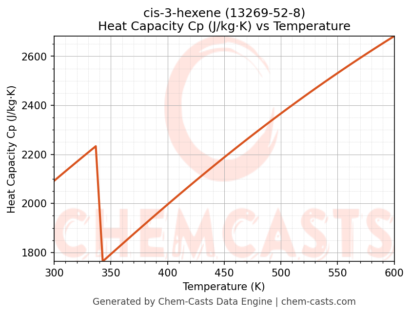 Heat Capacity (Cp) vs Temperature chart for cis-3-hexene (CAS 13269-52-8)