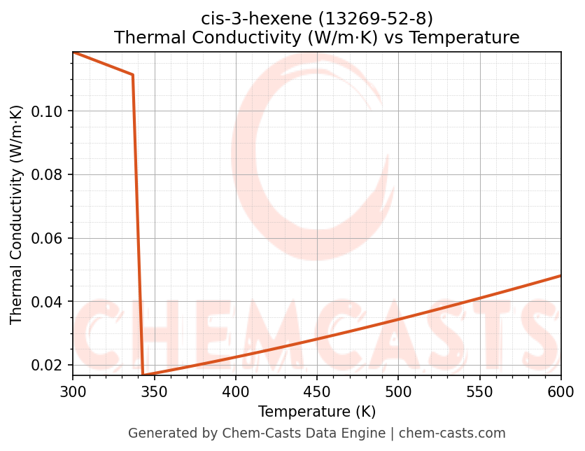 Thermal Conductivity vs Temperature chart for cis-3-hexene (CAS 13269-52-8)