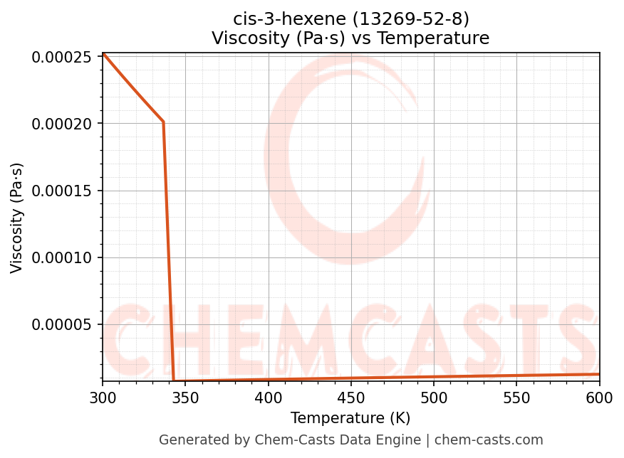 Viscosity vs Temperature chart for cis-3-hexene (CAS 13269-52-8)