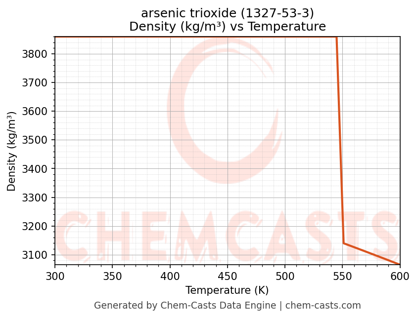 Density vs Temperature chart for arsenic trioxide (CAS 1327-53-3)