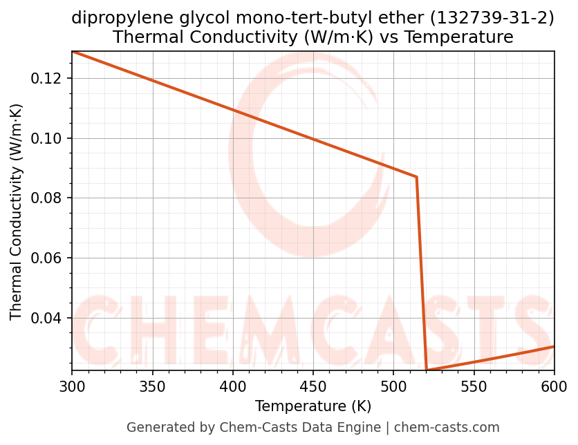 Thermal Conductivity vs Temperature chart for dipropylene glycol mono-tert-butyl ether (CAS 132739-31-2)