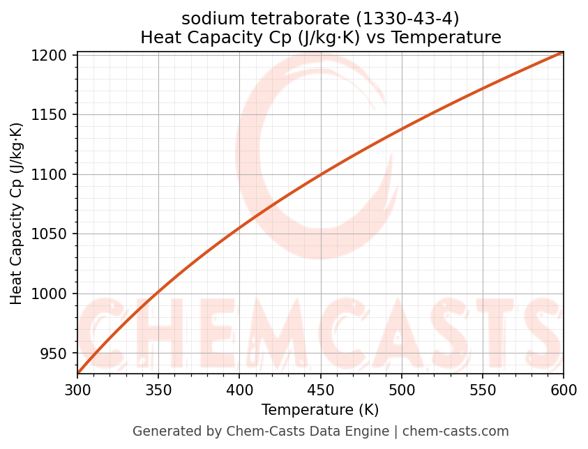 Heat Capacity (Cp) vs Temperature chart for sodium tetraborate (CAS 1330-43-4)
