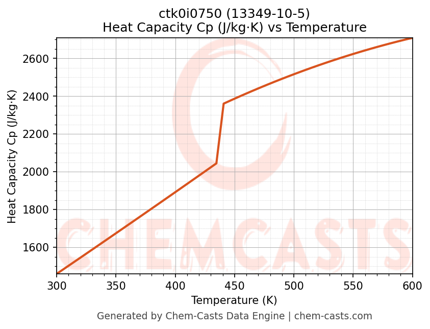 Heat Capacity (Cp) vs Temperature chart for ctk0i0750 (CAS 13349-10-5)